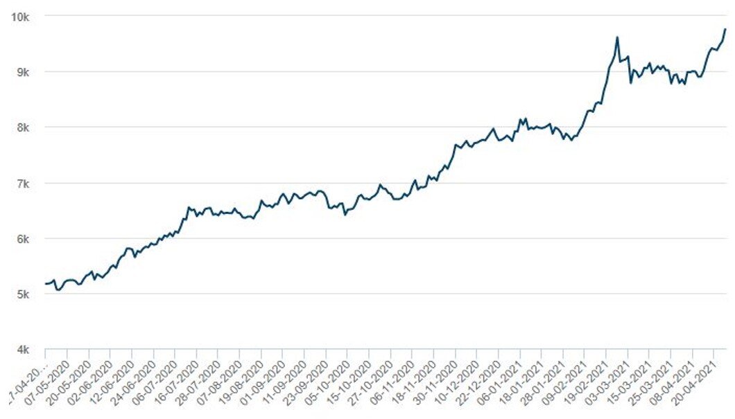 Лондонская биржа акции сегодня. Рост цен на медь. Pogr на лондонской бирже. Цена меди на бирже. Медь курс цена.